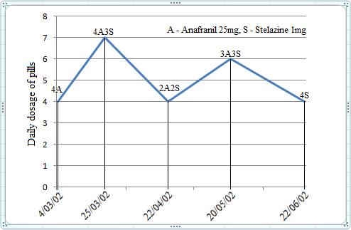 Psychiatrist David Cassar: Graph of dosage of pills